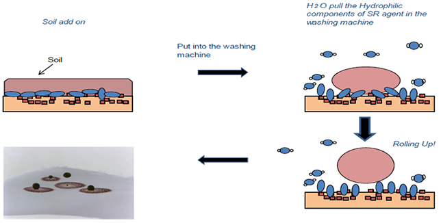 Stain & Soli release Mechanism