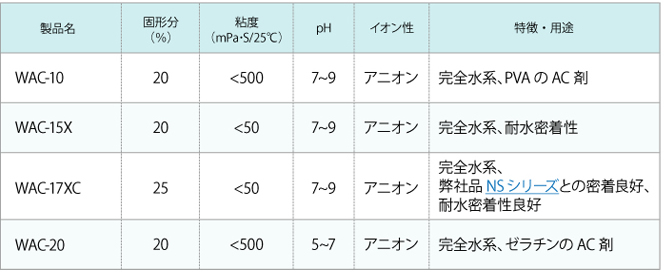 完全水系、PVA のAC 剤完全水系、ゼラチンのAC 剤完全水系、耐水密着性完全水系、弊社品NS シリーズとの密着良好、耐水密着性良好